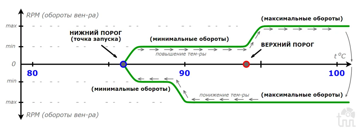 график "Стандартный режим (2 скорости)"