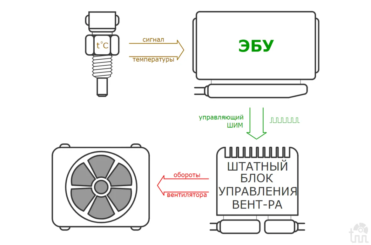 взаимодействие датчик ЭБУ контроллер вентилятор