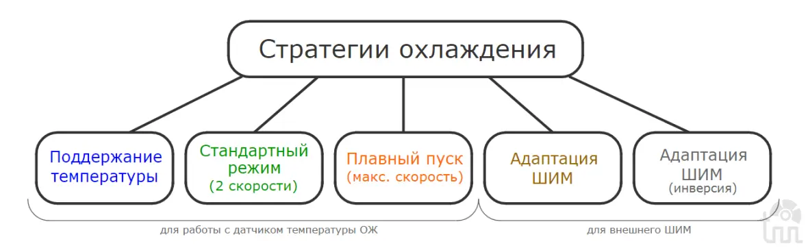 стратегии охлаждения