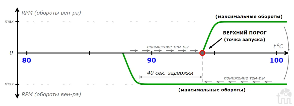 график "Плавный пуск (макс. скорость)"